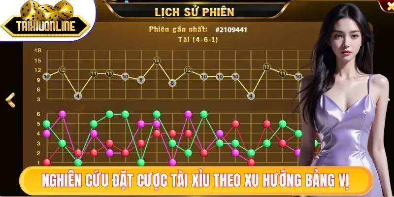 Nghiên cứu đặt cược xu hướng theo bảng vị